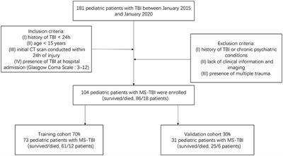Prediction of Early Mortality Among Children With Moderate or Severe Traumatic Brain Injury Based on a Nomogram Integrating Radiological and Inflammation-Based Biomarkers